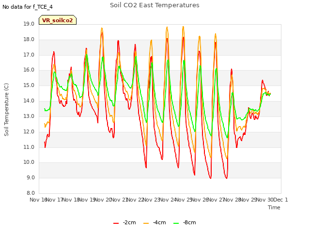 plot of Soil CO2 East Temperatures