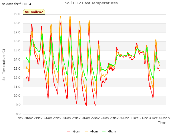 plot of Soil CO2 East Temperatures