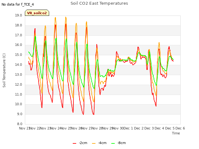 plot of Soil CO2 East Temperatures