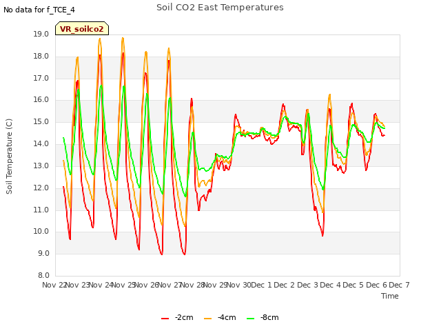 plot of Soil CO2 East Temperatures