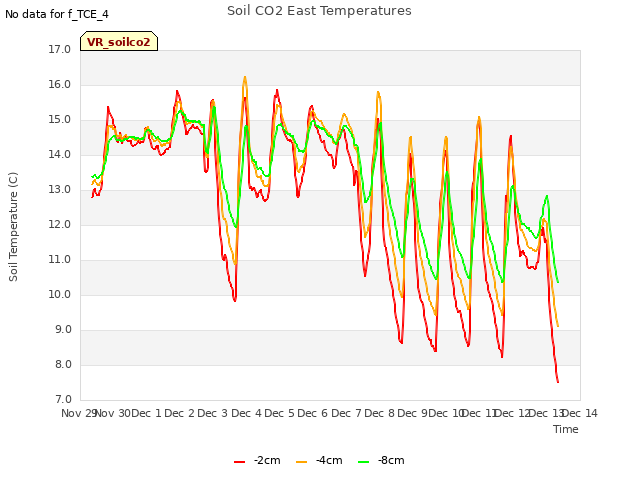 plot of Soil CO2 East Temperatures