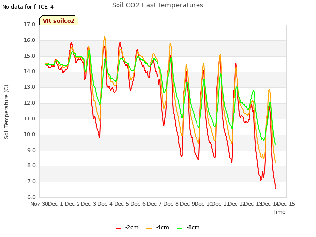 plot of Soil CO2 East Temperatures