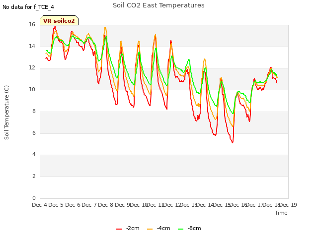 plot of Soil CO2 East Temperatures