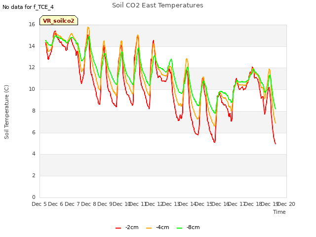 plot of Soil CO2 East Temperatures