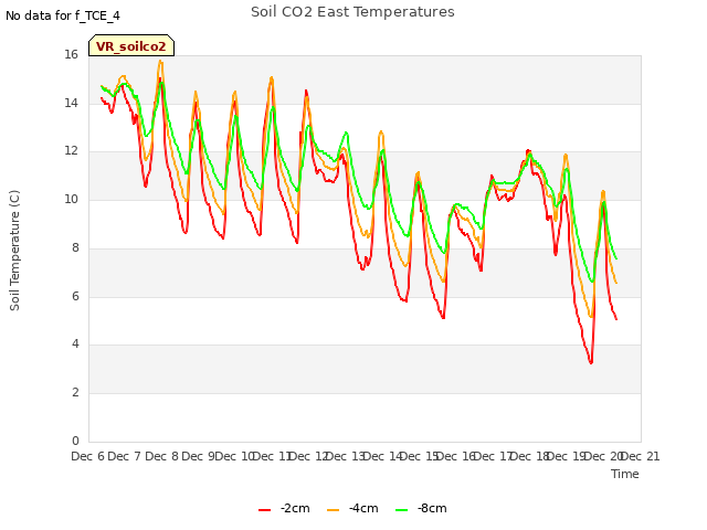 plot of Soil CO2 East Temperatures