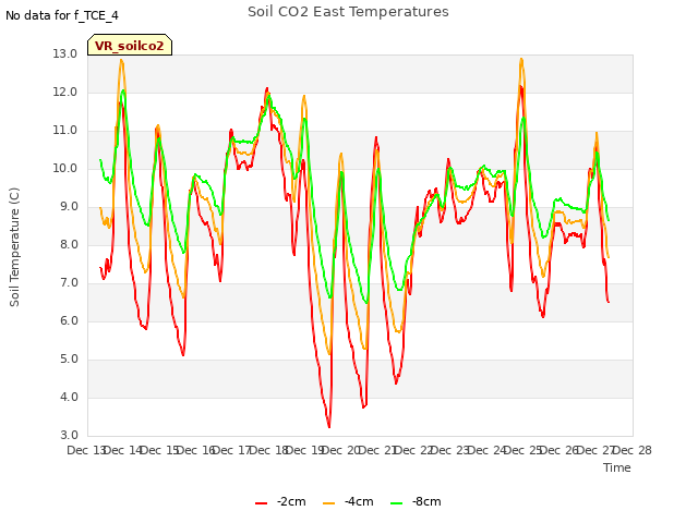 plot of Soil CO2 East Temperatures