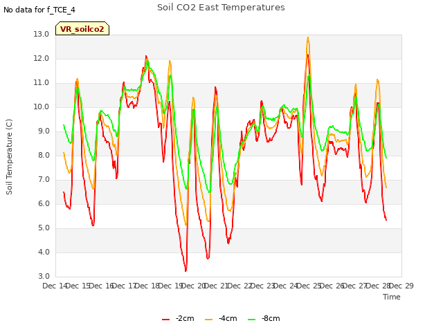 plot of Soil CO2 East Temperatures