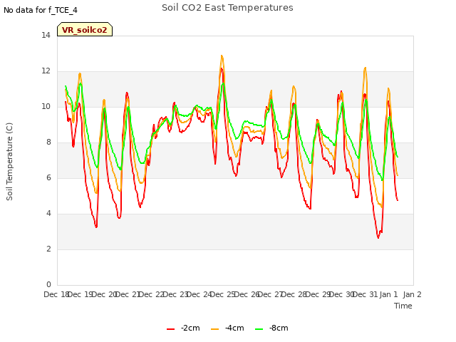 plot of Soil CO2 East Temperatures