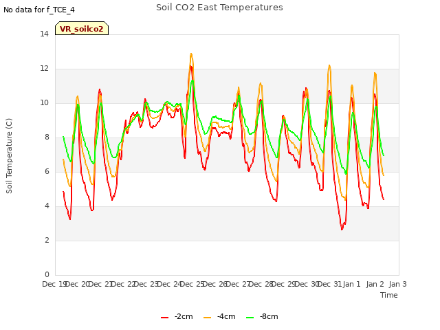 plot of Soil CO2 East Temperatures