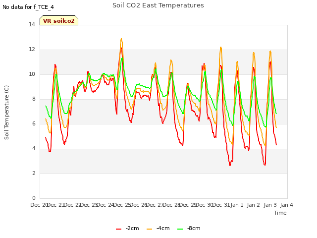 plot of Soil CO2 East Temperatures