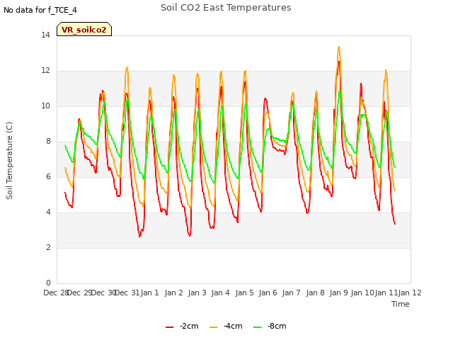 plot of Soil CO2 East Temperatures