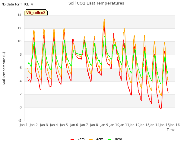 plot of Soil CO2 East Temperatures