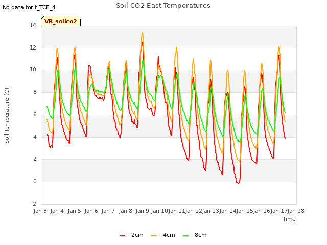 plot of Soil CO2 East Temperatures