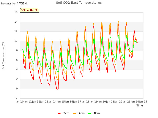 plot of Soil CO2 East Temperatures