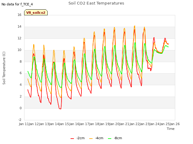 plot of Soil CO2 East Temperatures