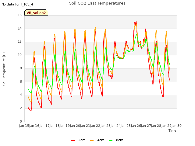 plot of Soil CO2 East Temperatures