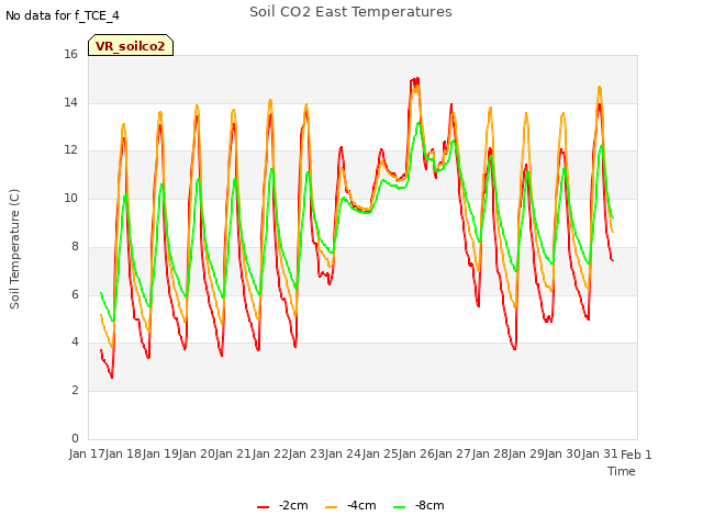 plot of Soil CO2 East Temperatures