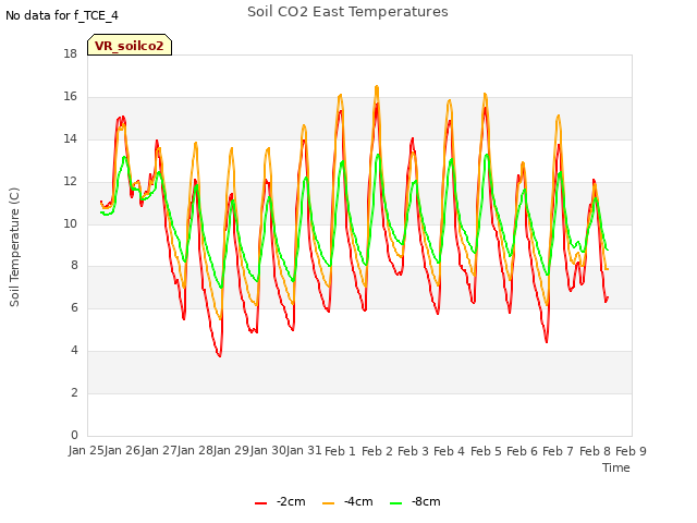 plot of Soil CO2 East Temperatures