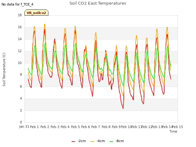 plot of Soil CO2 East Temperatures