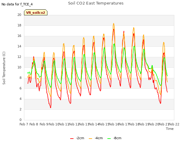 plot of Soil CO2 East Temperatures