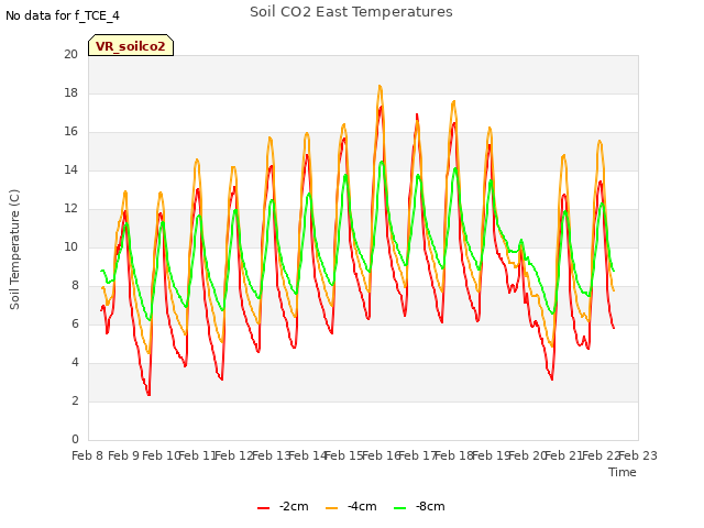 plot of Soil CO2 East Temperatures