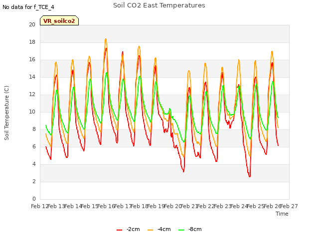 plot of Soil CO2 East Temperatures