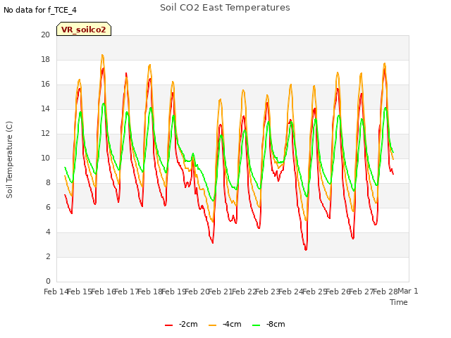 plot of Soil CO2 East Temperatures