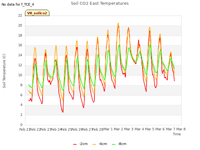 plot of Soil CO2 East Temperatures