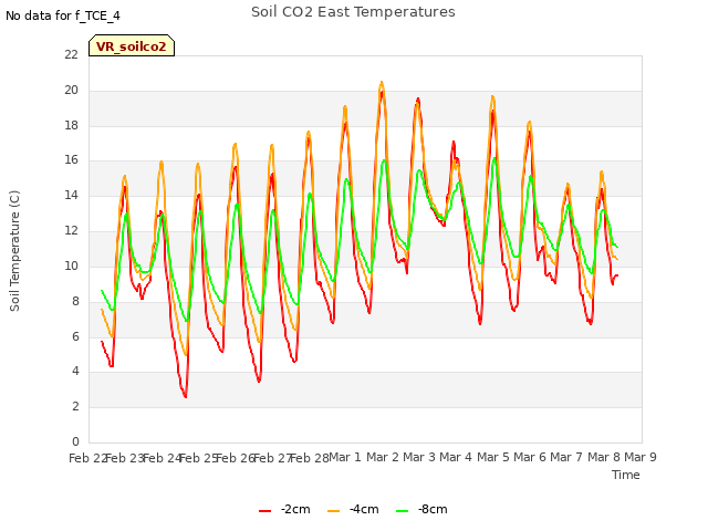 plot of Soil CO2 East Temperatures