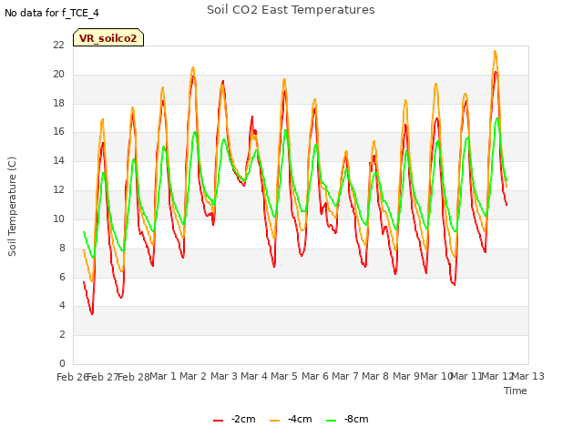 plot of Soil CO2 East Temperatures