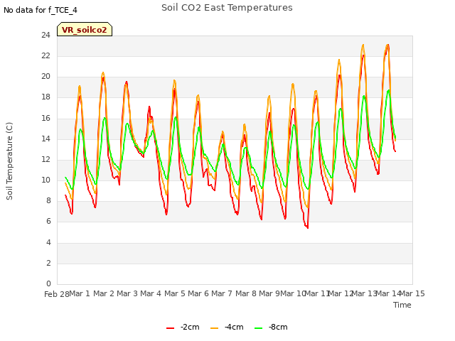 plot of Soil CO2 East Temperatures