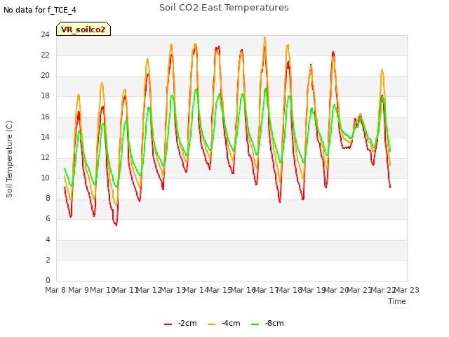 plot of Soil CO2 East Temperatures