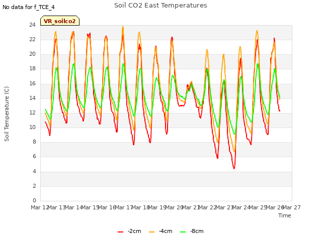 plot of Soil CO2 East Temperatures