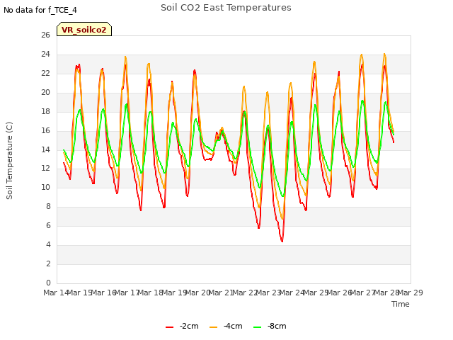plot of Soil CO2 East Temperatures