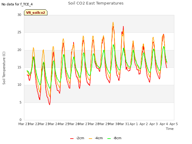plot of Soil CO2 East Temperatures