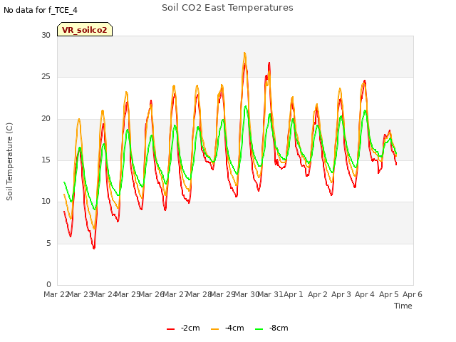 plot of Soil CO2 East Temperatures