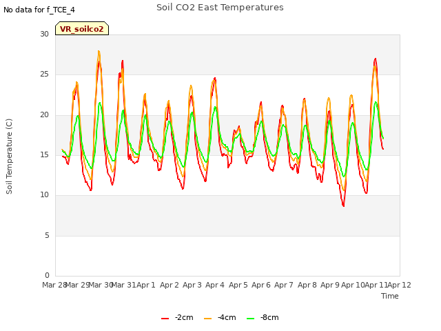 plot of Soil CO2 East Temperatures