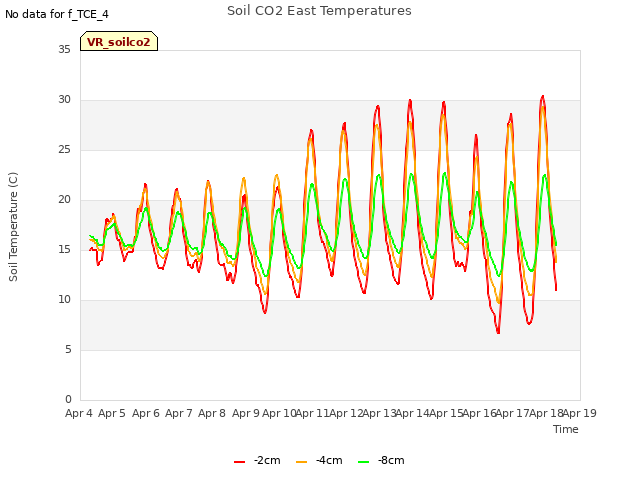 plot of Soil CO2 East Temperatures