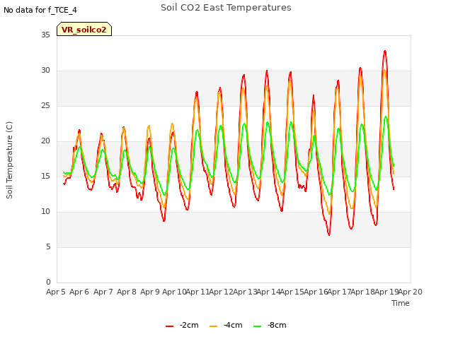 plot of Soil CO2 East Temperatures