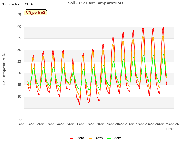 plot of Soil CO2 East Temperatures