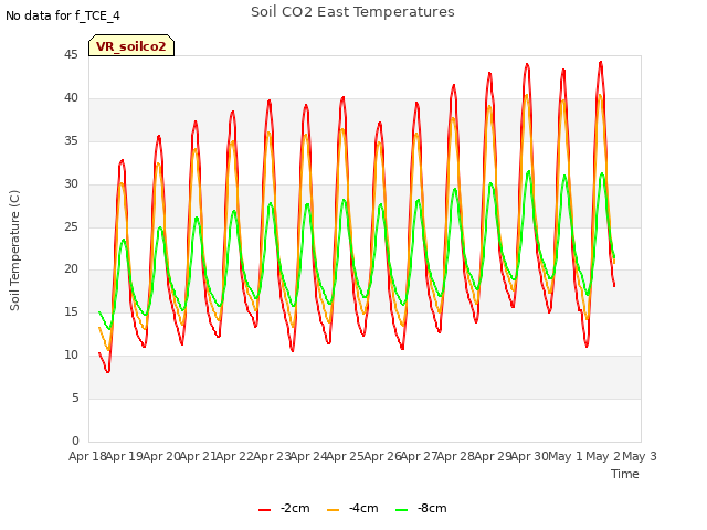 plot of Soil CO2 East Temperatures