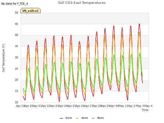 plot of Soil CO2 East Temperatures