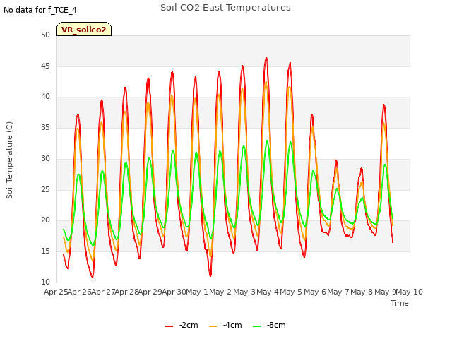 plot of Soil CO2 East Temperatures