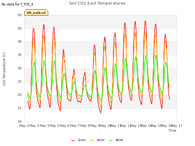 plot of Soil CO2 East Temperatures