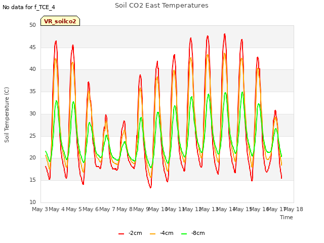 plot of Soil CO2 East Temperatures