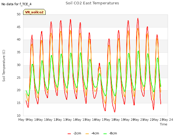 plot of Soil CO2 East Temperatures