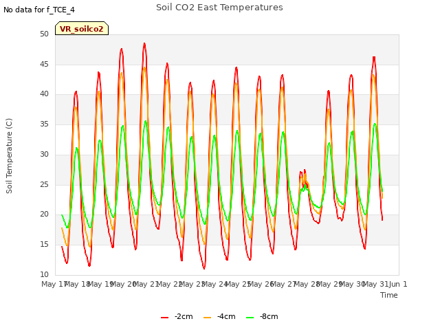 plot of Soil CO2 East Temperatures