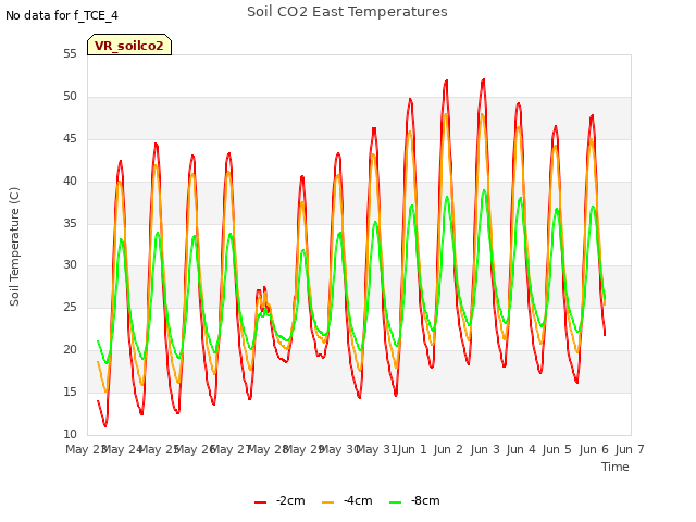 plot of Soil CO2 East Temperatures