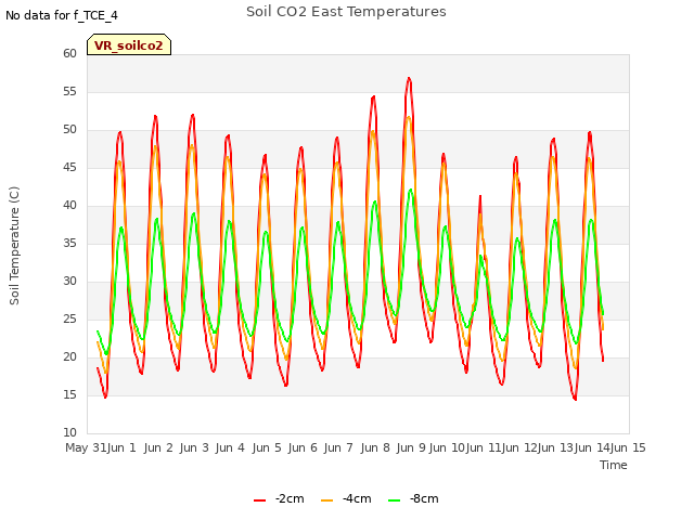 plot of Soil CO2 East Temperatures