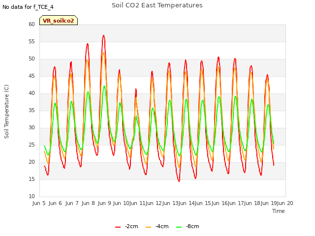 plot of Soil CO2 East Temperatures